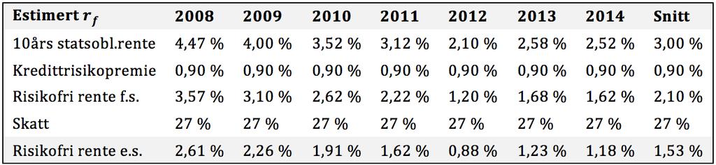 Tabell#49:#Risikofri#rente#etter#skatt.# 8.2.1.2EgenkapitalbetaenNy äã Betaverdieneretmålpådensystematiskerisikoen,ogforklarerhvordanen investeringsavkastningvariereriforholdtilmarkedet.