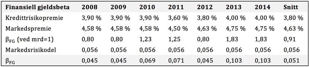 Tabell#52:#Estimert#kredittrisikopremie.# Medalleinndatapåplass,bergenesdenhistoriskebetatilfinansiellgjeld: Tabell#53:#Beregning#av#finansiell#gjeldsbeta.# 8.3.1.