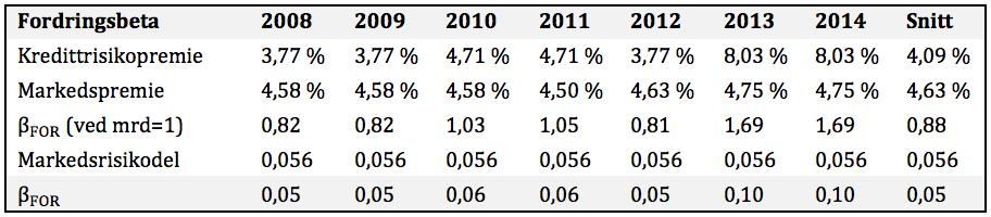 Medvidereforutsetningeromatinvesteringerharbetalik1,ogatbetatil fordringererutsattforkredittrisiko,slikatetkortrisikotillegg,basertpå