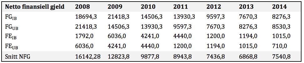 usannsynliggittdensituasjonenselskapeteri.medenkontantbetapå0,blir derfor,somberegningeneviser,finansielleiendelsbeta0. 8.3.1.