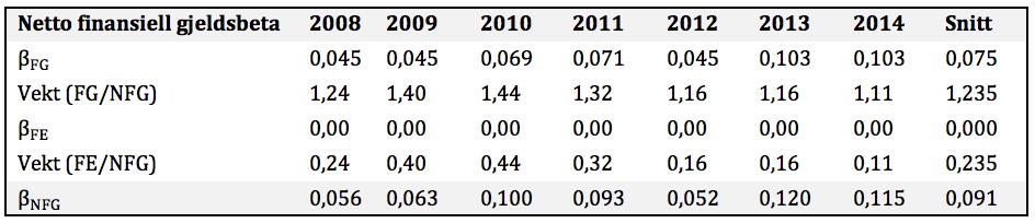 # Tabell#57:#Beregning#av#netto#finansiell#gjeldsbeta.