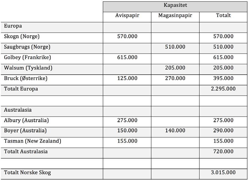 satsningenpåavisnogmagasinpapir.prisensommåttebetales,varstore nedskrivninger,samtidigsomdriftsmarginensankfra28%i2001til9%i2011. Finansieringenblemerogmerenutfordring.