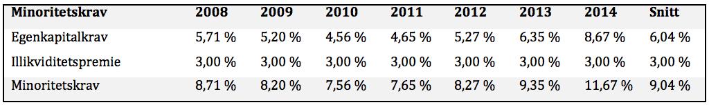 Formel#58:#Minoritetskravet.# mik=minoritetsrentabilitet ekk=egenkapitalrentabilitet Tabell#65:#Beregning#av#minoritetskrav.# OL+ = *++ +SLNN êpé ill ñtì =Minoritetensillikviditetspremie # 8.3.