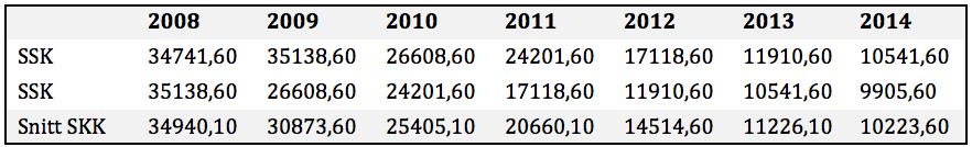 Formel#62:#Sysselsatt#kapitalkrav.# ssk=kravtilsysselsattkapital SSK=Sysselsattkapital R++ = *++ "#?