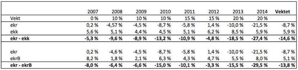 megetdårlig.dentidsvektederentabilitetenerpåhelen8,73%somerveldig svakt.grunnentildennenegativerentabiliteteneretnegativtnettoresultattil egenkapital,noesomharredusertegenkapitalenhvertårsiden2007.