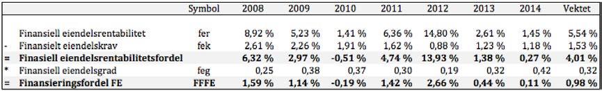 # Formel#90:#Andel#finansielle#eiendeler.# # D*E = &" ':, + ( &" ' 8&@ ' )/2 "# ':, + ( "# ' 89" ' )/2 Tabell#80:#Finansieringsfordel#finansielle#eiendeler.