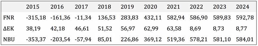 Tabell#113:#Alternativ#residual#budsjettering#av#egenkapital#Norske#Skog.# Tabell#114:#Alternativ#residual#budsjettering#av#netto#betalt#utbytte#Norske#Skog.