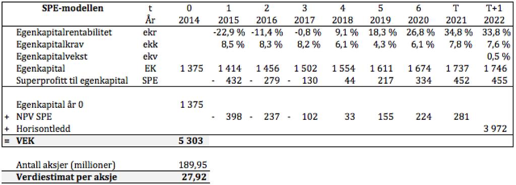 Fundamentalverdsettelsebestår,somtidligereforklart,avegenkapitalmetoden# ogselskapskapitalmetoden.hveravdissemetodeneharfiremodeller: 1.% NettobetaltutbytteNmodellen 2.