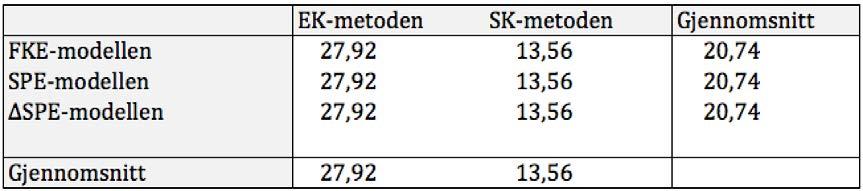 11.4Oppsummertfundamentalverdivurdering # Tabell#140:#Oppsummering#av#fundamentale#verdsettelsesmodeller.# Tabellenoverviserenoppsummeringavverdiestimatene.