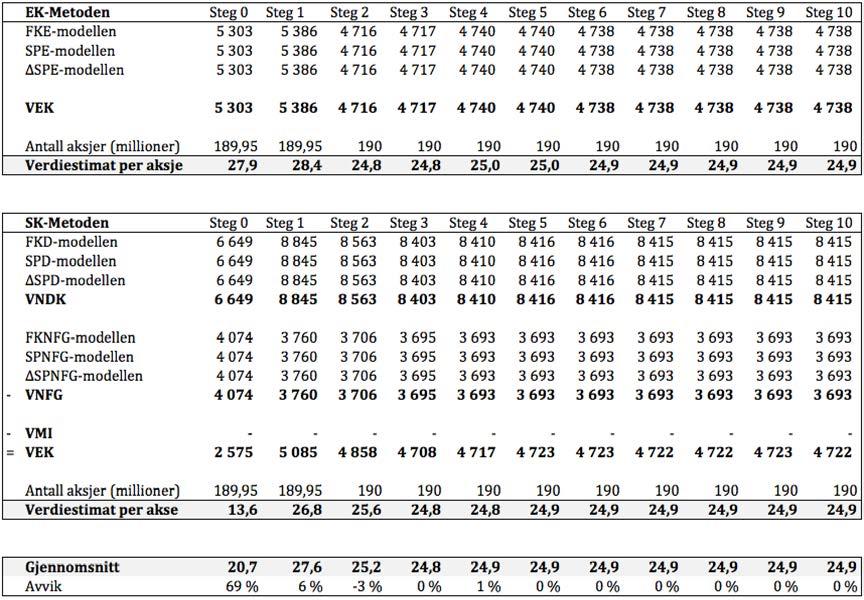 Tabell#141:#Kovergering#gjennom#10#steg.# Isteg0girEKNmetodenetverdiestimatperaksjepå27,9,mensSKNmetodengir etverdiestimatperaksjepå13,6.