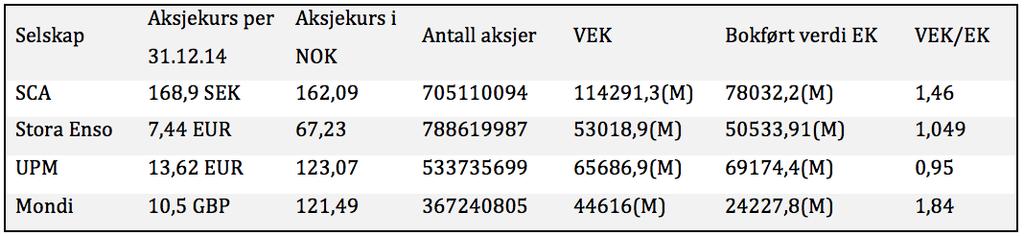 EK=BokførtverdiEK Tabell#153:#Aksjekurs#og#egenkapitalverdier#per#31.12.14.