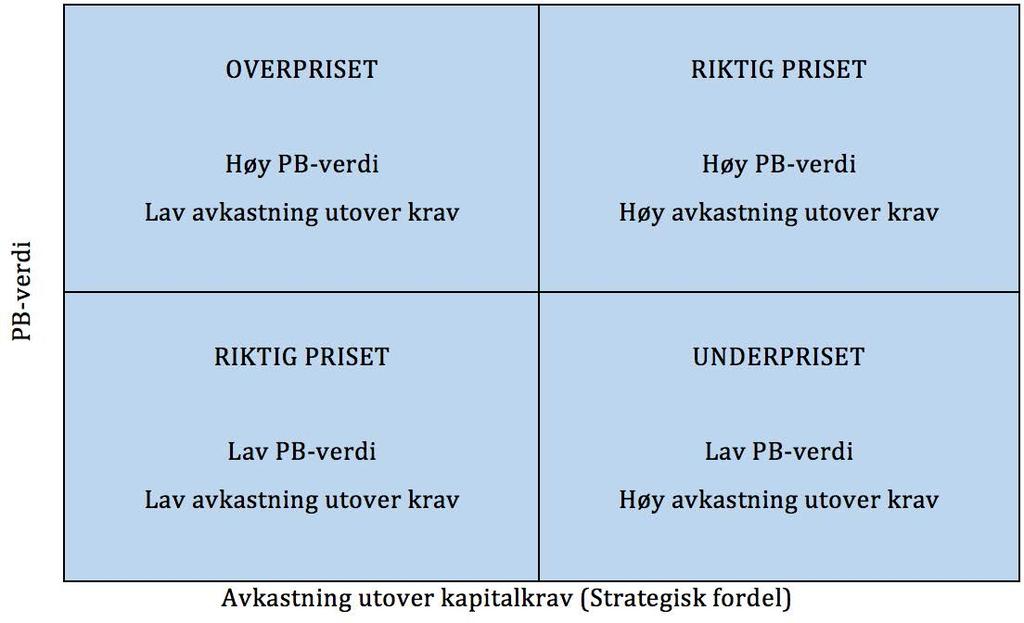 denbokførteegenkapitalenerprisettil34%imarkedet,mensnettodriftskapital erprisettil90%avbokførtverdi.