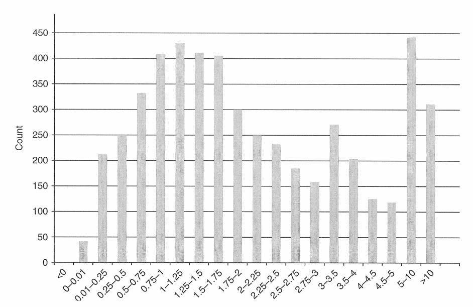 Problemermedmultippelenvisersegidistribusjonenavmultippelverdier,som vistigrafennedenfor.tiltrossforenmedianpå1,79,liggergjennomsnittetmye høyere,ogviseratenskalværeforsiktigibrukenavdennemultippelen.