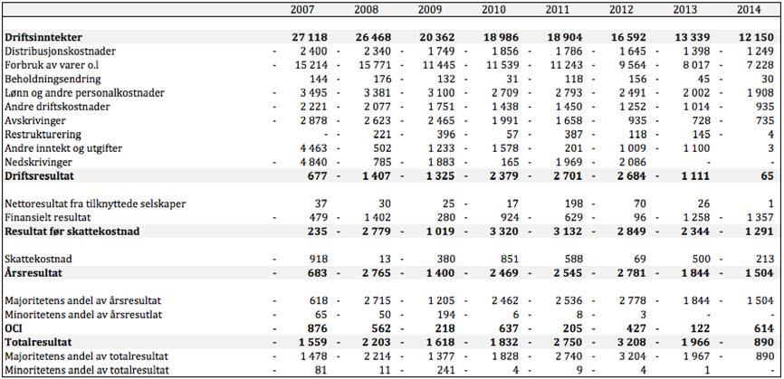 økonomiskenhet,sominkluderermorselskapogdatterselskap.alleselskapenei bransjenharpublisertsineårsrapporterfor2014,slikatviikkeharværtnødttil åbenytteossavtrailing.