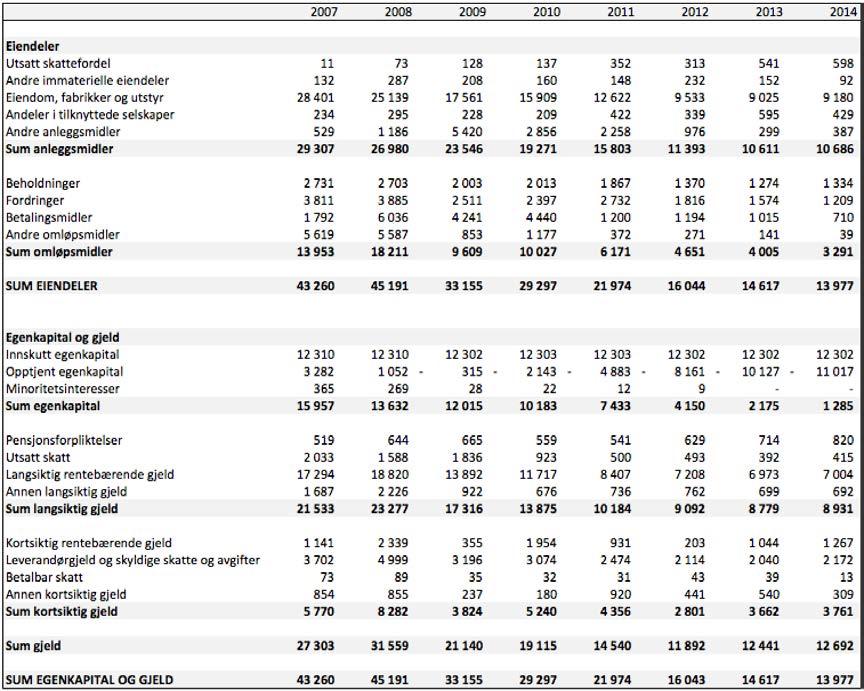 Finansieltresultathartradisjoneltutgjortenstorandelavresultatfør skattekostnadalleårbortsettfra2009og2012. Årsresultatethar,bådemedogutenannenfullstendiginntekt,OCI,værtnegativ alleår.