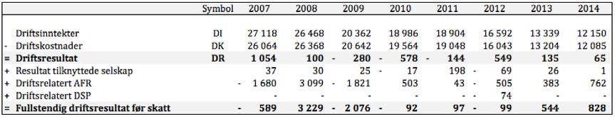 Tabell#17:#Resultat#knyttet#til#drift.# Fullstendigdriftsresultatførskattvarierermyegjennomanalyseperioden. Spesieltmellom2007og2009erdetstorevariasjoner.Detteskyldestrolig virkningeravfinanskrisen.