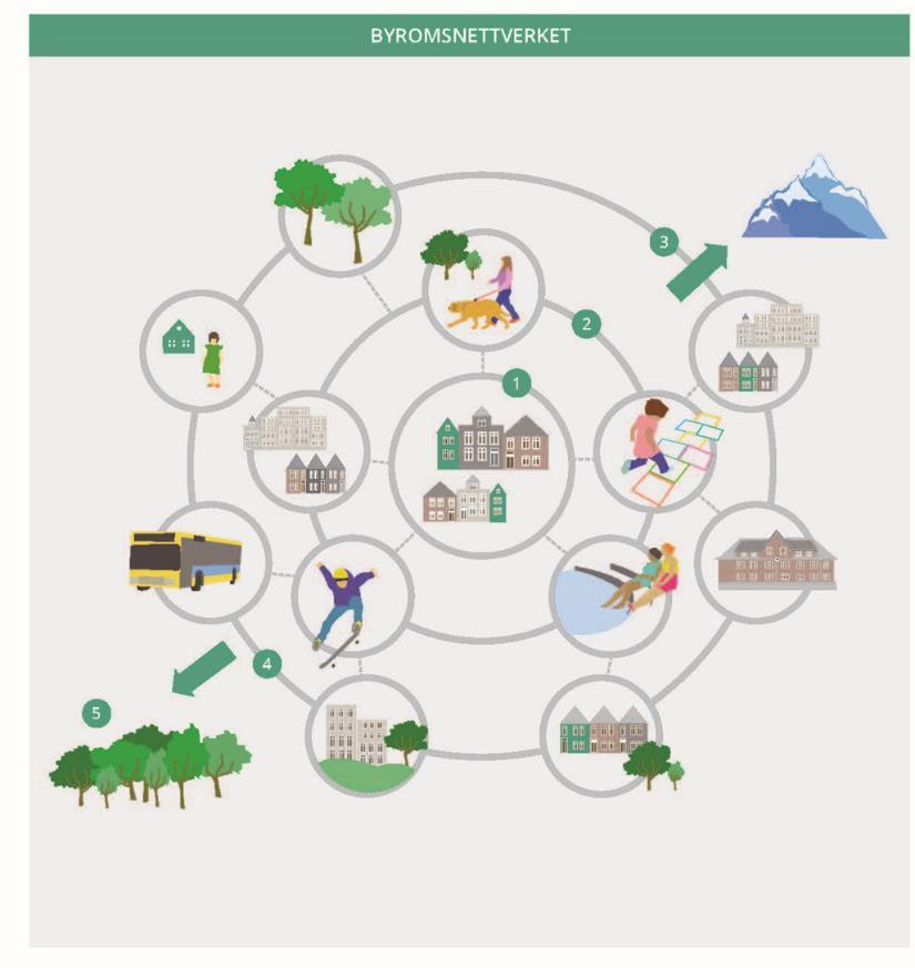 Byromsnettverk Infrastrukturen av gater, plasser, parker, blågrønne områder og gang- og sykkelforbindelser - kobles til hverdagens målpunkter og attraksjoner Nettverk definert av et system