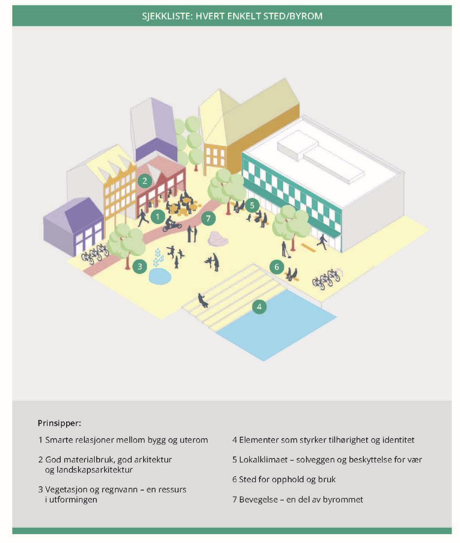 Overordnede prinsipper 3. Byrom 1. Smarte relasjoner mellom bygg og uterom 2. God materialbruk, god arkitektur og landskapsarkitektur 3.