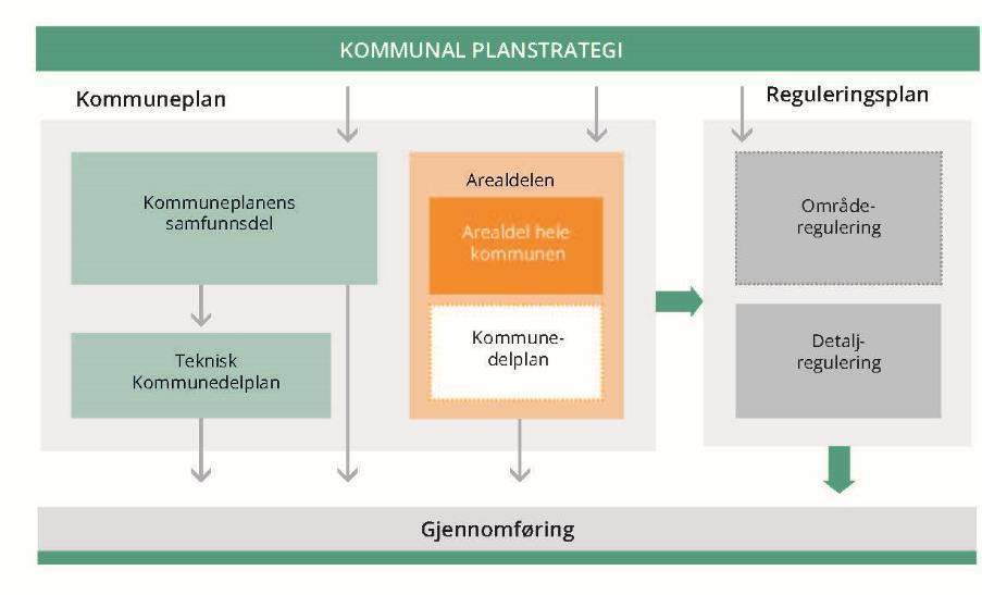 Byromstrategien i plansystemet Planstrategien