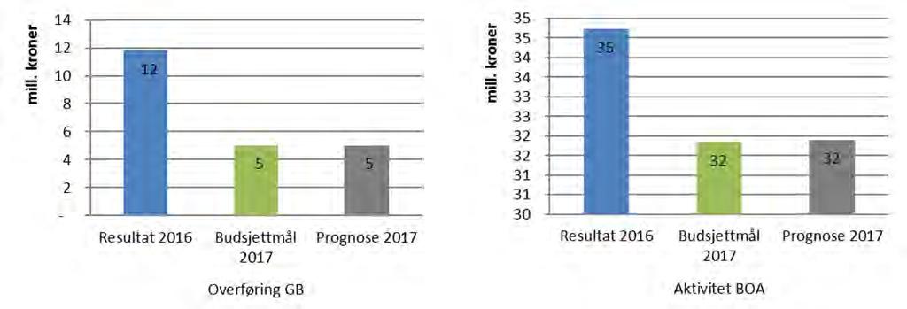 Det psykologiske fakultet (PS) På GB har PS en overføring på 11,8 mill. kroner fra 2016. Fakultetet forventer å bygge ned overføringen og melder om overføring til 2018 på 5 mill. kroner. Prognosen opprettholdes etter april.