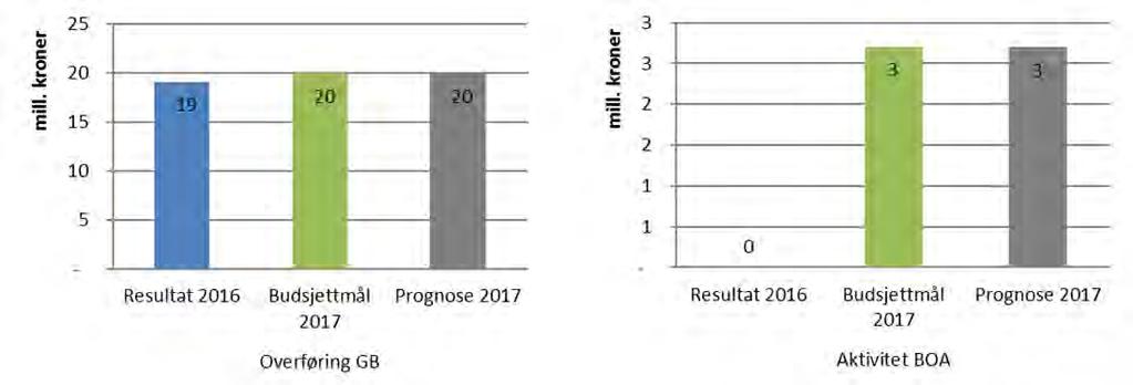 Per april har PS aktivitet i BOA på 6,8 mill. kroner. Dette er 3,7 mill. kroner lavere enn budsjettert.