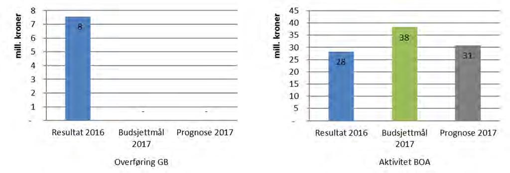 Universitetsbiblioteket (UB) På GB har UB en negativ overføring på 1,9 mill. kroner fra 2016.