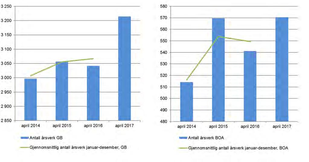 Vedlegg 2 Årsverktall Punktårsverk registrert i april de siste fire årene Antall årsverk april 2014 april 2015 april 2016 april 2017 Antall årsverk BOA 514 570 541 571 Antall årsverk GB 2 997 3 056 3