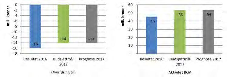 kroner i 2016, mens budsjettmålet for 2017 er 842 mill. kroner. Det tilsier en forventet nedgang på 89 mill. kroner. Samlet prognose oppjusteres etter april til 841 mill.