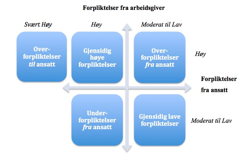 Figur 6 Utvidelse av rammeverk for bytteforhold Situasjonen «Over-forpliktelser til ansatt» forklarer muligens bedre bildet som tegnes av IT- Consult gjennom vår analyse.