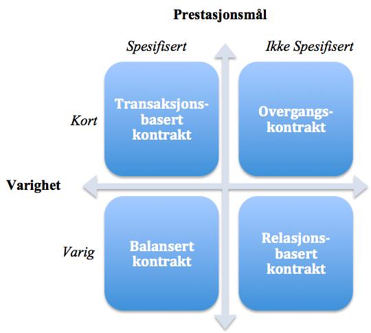 Rammeverk for kontraktstyper Selv om kontraktstypene over beskriver mange av nøkkelelementene i et arbeidsforhold, hevder Rousseau (1995) at disse ikke er tilstrekkelig, da det er flere faktorer som