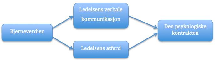 Kjerneverdiene i konsulentselskapet synes å danne grunnlaget for kontrakten som eksisterer.