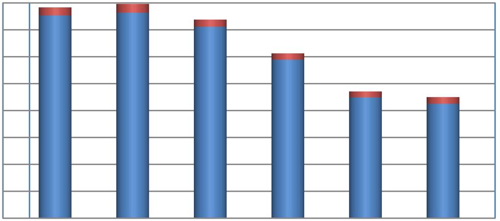 17,1 % av kostnadene blir dekket av greenfee/drivingrange inntekter 11,9 %av kostnadene blir dekket av andre inntekter 56,4 % av kostnadene ble dekket av kontingent inntektene.