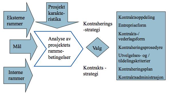 Figur 7: Valg av anskaffelsesstrategi (Øystein Meland, 2014) En anskaffelsesprosess starter idet byggherre bestemmer seg for å sette bort hele eller deler av prosjektarbeidet til en leverandør, og