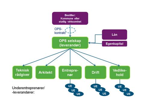 3.2.3 Offentlig-privat samarbeid Offentlig privat samarbeid er en samarbeidsavtale, også kalt OPS-kontrakt, mellom offentlig sektor og private aktører.
