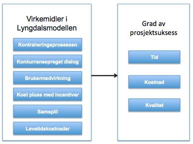 3.5 Teoretisk rammeverk Med utgangspunkt i teorien i dette kapittelet har jeg valgt å utforme et rammeverk som blir benyttet i den empiriske undersøkelsen.