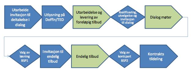 Figur 20: Kontraheringsprosessen (Hentet fra Konkurransegrunnlag 1) Konkurransens kvalifikasjonskrav og utvelgelseskriterier Via utlysning i Doffin/TED la Telemark Fylkeskommune ut en åpen