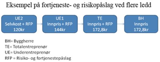 fører til en høy innpris for byggherre etter påslag fra totalentreprenør og to underentreprenører. Entreprenørene legger til påslag for å sikre fortjeneste og for å kompenseres for risiko.