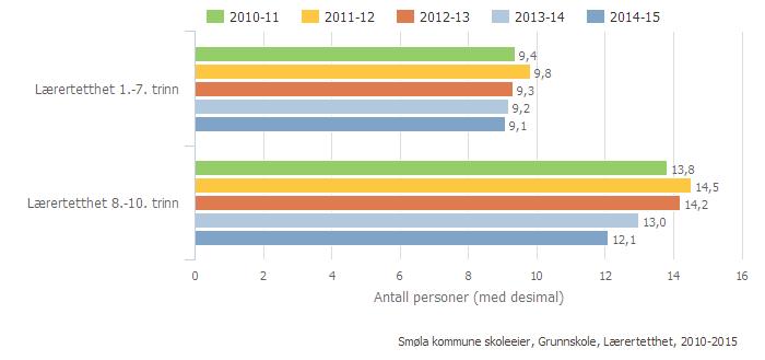 Dette kan ha sammenheng med at vi har små skoler, med mange sammenholdte klasser, men også med at det er politisk vilje til å sikre en god ressurstilgang til skolen i Smøla.