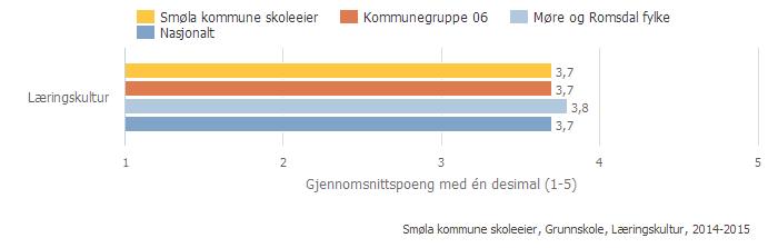 5.3.3 Læringskultur Indeksen viser om elevene opplever at skolearbeidet er viktig for klassen og om det er rom for å gjøre feil i læringsarbeidet. Skala: 1-5. Høy verdi betyr positivt resultat.