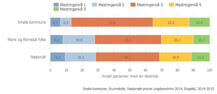 Smøla kommune 8. trinn Fordelt på mestringsnivå sammenliknet med andre Lokale mål Smøla kommune har satt som mål for det samla resultatet av de nasjonale prøvene for 8.