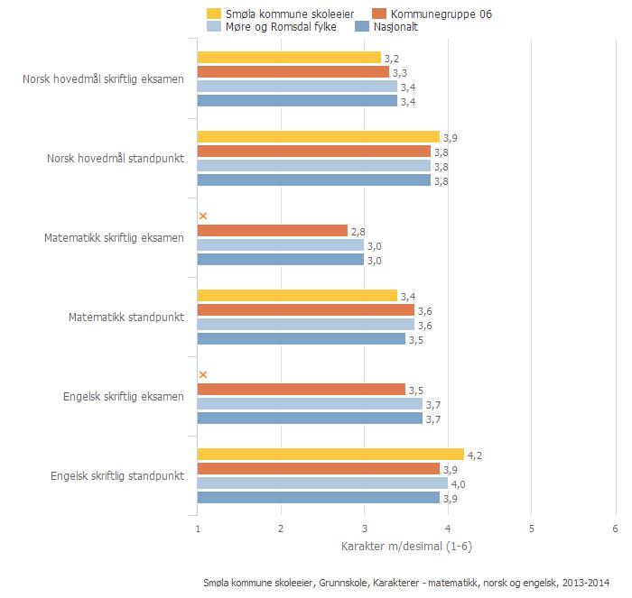 Vurdering Elevene var oppe til eksamen i norsk hovedmål og sidemål våren 2014. Dette resultatet viser at elevene skårer litt under fylke og nasjon i norsk hovedmål.