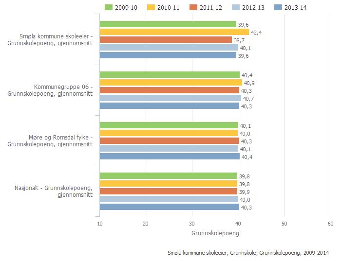 5.4.8 Grunnskolepoeng Grunnskolepoeng er et mål for det samlede læringsutbyttet for elever som sluttvurderes med karakterer. Karakterene brukes som kriterium for opptak til videregående skole.