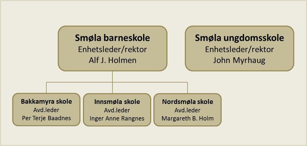 3 Organisering og mål 3.1 Organisering Alle barneskolene i Smøla er organisert som en enhet, enheten Barneskoler, med en felles enhetsleder/rektor med kontorsted i hovedsak på Nordsmøla skole.