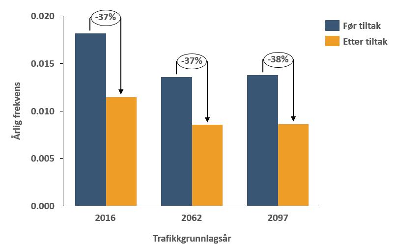 Figur 5-2: Modellert kollisjonsfrekvens før og etter tiltak. Kilde: DNV GL (2016b) Basert på dagens trafikkgrunnlag reduseres forventet frekvens for kollisjon fra hvert 55.