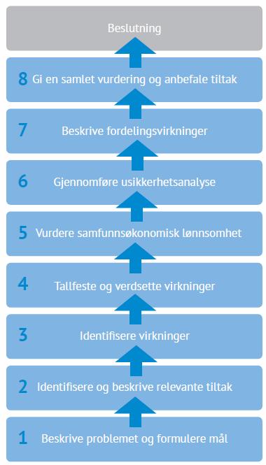 Figur 0-1: Flytdiagram for gjennomføring av en samfunnsøkonomisk analyse (Kilde: DFØ) Vår metodiske tilnærming følger i stor grad denne grunntilnærmingen.