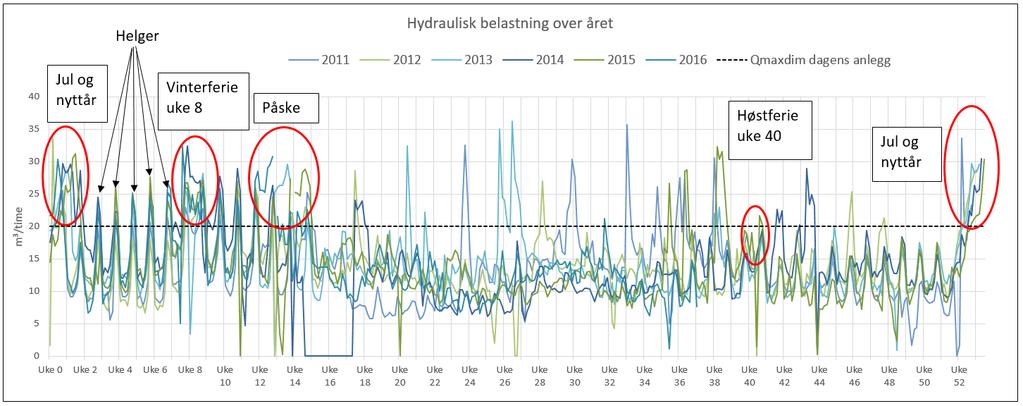 Figur 1: Hydraulisk belastning over året målt i anlegget fra januar 2011 til september 2016.