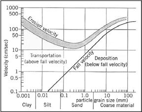 Figur 31. Hjulstrøms kurver for erosjon og transport av partikler Tabell 3. Karakteristiske sammenheng mellom erosjon, transport og strømhastighet i følge Hjulstrøms kurver.
