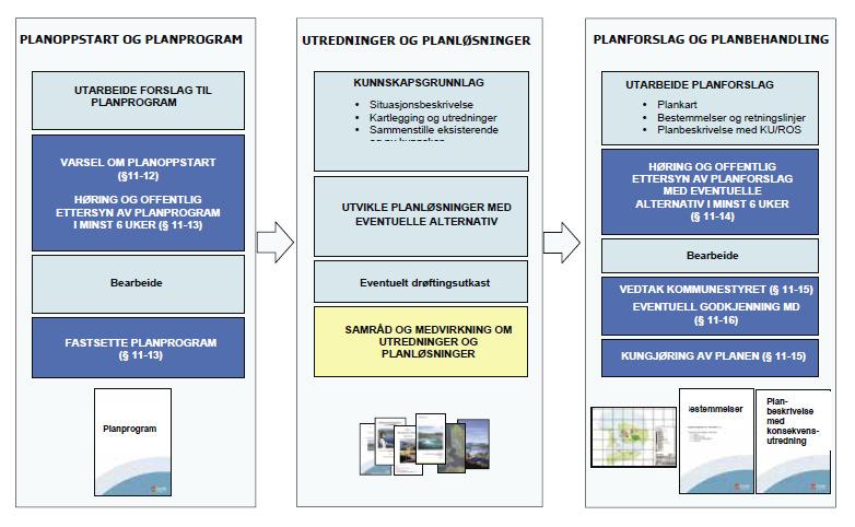 Oversikt over planprosessens faser: 1.2 Mål og rammer fra planstrategien I henhold til planstrategien for Folldal kommune 2017-2020 skal kommuneplanens arealdel revideres i denne planperioden.