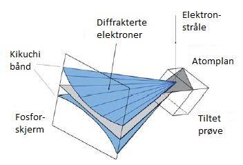 Figur 11 viser hvordan et atomplan diffrakterer elektroner, treffer fosforskjermen og danner Kikuchi bånd.