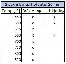 Temperatur, holdetid og avkjølingsmetode for andre syklisk sveissimulering er vist i tabell 2, tabell 3 og